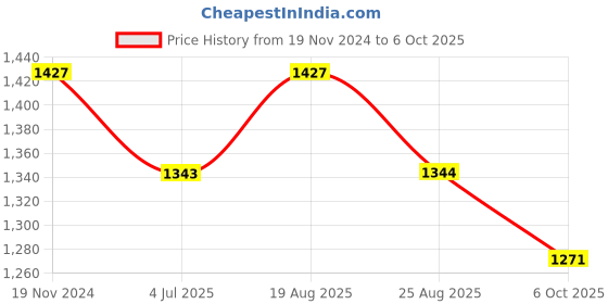 myntra.com Jeetethnics Boys Geometric Printed Kurta With Trousers jeetethnics Price History Graph from 19 Nov 2024 to 6 Oct 2025