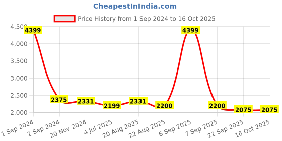 myntra.com Jeetethnics Boys Geometric Printed Mandarin Collar Long Sleeves Kurta with Pyjamas jeetethnics Price History Graph from 1 Sep 2024 to 15 Oct 2025