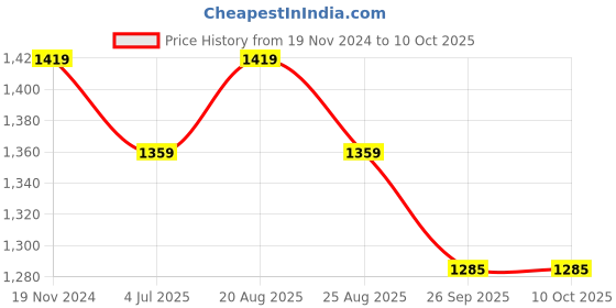 myntra.com Jeetethnics Boys Geometric Printed Mandarin Collar Long Sleeves Kurta With Pyjamas jeetethnics Price History Graph from 19 Nov 2024 to 10 Oct 2025