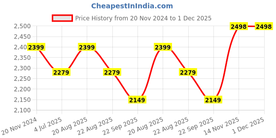 myntra.com Jeetethnics Boys Gold-Colored Solid 5-Piece Party Suit jeetethnics Price History Graph from 20 Nov 2024 to 30 Nov 2025