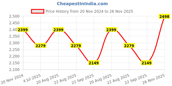 myntra.com Jeetethnics Boys Green & Black Solid 5-Piece Single-Breasted Partywear Suit jeetethnics Price History Graph from 20 Nov 2024 to 26 Nov 2025