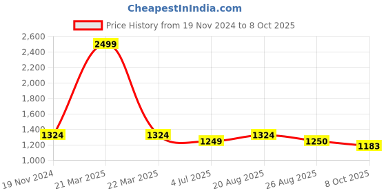 myntra.com Jeetethnics Boys Green Angrakha Kurta with Pyjamas jeetethnics Price History Graph from 19 Nov 2024 to 8 Oct 2025