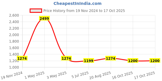myntra.com Jeetethnics Boys Green Striped Regular Kurta with Pyjamas jeetethnics Price History Graph from 19 Nov 2024 to 16 Oct 2025