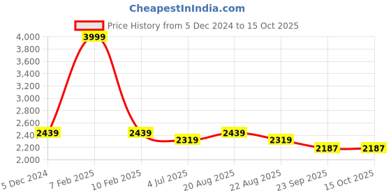 myntra.com Jeetethnics Boys Grey & Black Checked Suit Set jeetethnics Price History Graph from 5 Dec 2024 to 14 Oct 2025