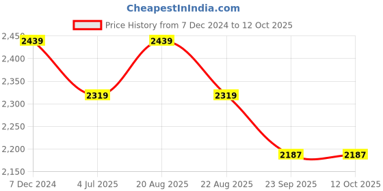 myntra.com Jeetethnics Boys Grey & Black Coat with Trousers jeetethnics Price History Graph from 7 Dec 2024 to 12 Oct 2025