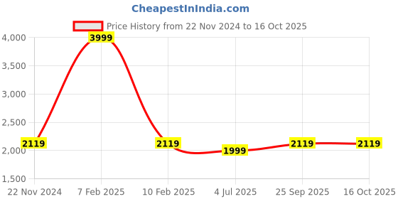 myntra.com Jeetethnics Boys Grey & Black Solid Party Suit jeetethnics Price History Graph from 22 Nov 2024 to 16 Oct 2025