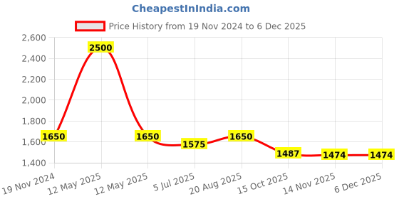 myntra.com Jeetethnics Boys Grey & Mustard Self Design Kurta with Dhoti Pants jeetethnics Price History Graph from 19 Nov 2024 to 4 Dec 2025