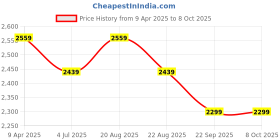 myntra.com Jeetethnics Boys Grey & White Checked 4 Piece Single-Breasted Suit With Bow Tie jeetethnics Price History Graph from 9 Apr 2025 to 8 Oct 2025