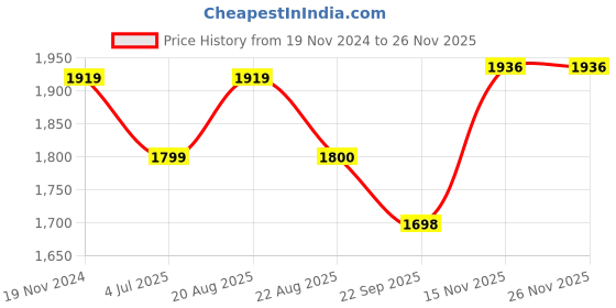 myntra.com Jeetethnics Boys Grey & White Checked Shirt with Trousers jeetethnics Price History Graph from 19 Nov 2024 to 24 Nov 2025
