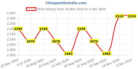 myntra.com Jeetethnics Boys Khaki & Black Checked Party Suit jeetethnics Price History Graph from 20 Nov 2024 to 2 Dec 2025