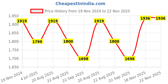 myntra.com Jeetethnics Boys Khaki & White Checked Shirt with Trousers jeetethnics Price History Graph from 19 Nov 2024 to 22 Nov 2025
