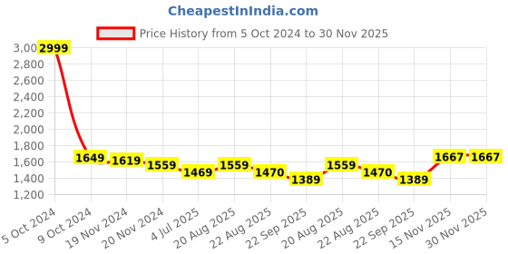 myntra.com Jeetethnics Boys Khaki Checked Shirt with Shorts jeetethnics Price History Graph from 5 Oct 2024 to 30 Nov 2025