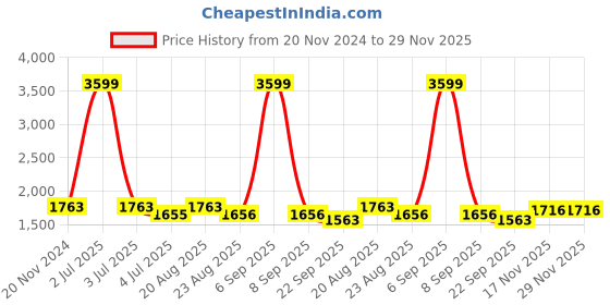 myntra.com Jeetethnics Boys Mandarin Collar Geometeric Woven Design Kurta with Dhoti Pants jeetethnics Price History Graph from 20 Nov 2024 to 29 Nov 2025