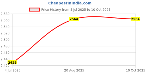 myntra.com Jeetethnics Boys Mandarin Collar Kurta With Pyjamas jeetethnics Price History Graph from 4 Jul 2025 to 9 Oct 2025
