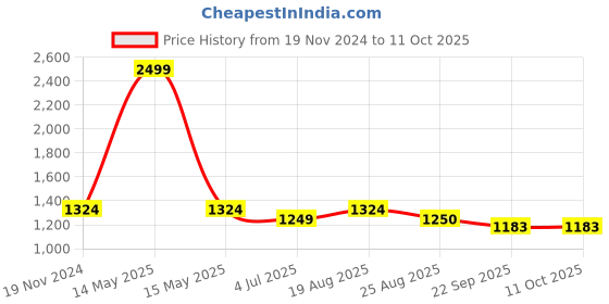 myntra.com Jeetethnics Boys Mandarin Collar Kurta With Trousers jeetethnics Price History Graph from 19 Nov 2024 to 11 Oct 2025