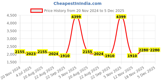 myntra.com Jeetethnics Boys Mandarin Collar Single-Breasted Suits jeetethnics Price History Graph from 20 Nov 2024 to 5 Dec 2025