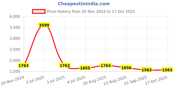 myntra.com Jeetethnics Boys Mandarin Collar Woven Design Kurta with Dhoti Pants jeetethnics Price History Graph from 20 Nov 2024 to 16 Oct 2025