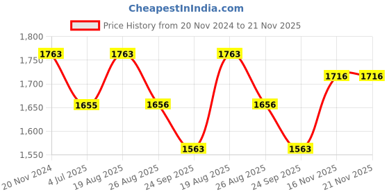 myntra.com Jeetethnics Boys Mandarin Collar Woven Design Zari Kurta with Dhoti Pants jeetethnics Price History Graph from 20 Nov 2024 to 20 Nov 2025
