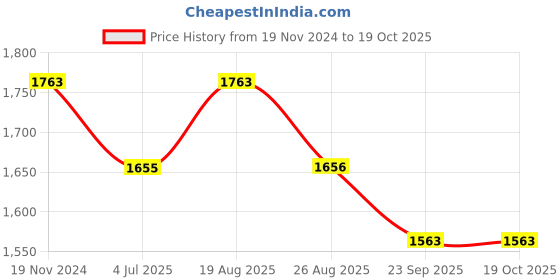 myntra.com Jeetethnics Boys Mandarin Collar Woven Design Zari Kurta with Dhoti Pants jeetethnics Price History Graph from 19 Nov 2024 to 18 Oct 2025