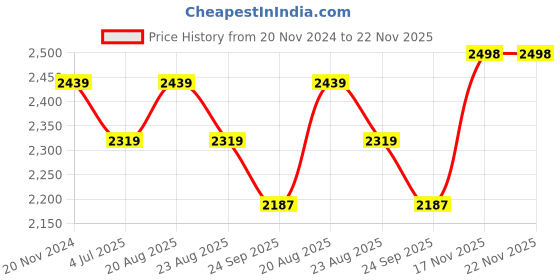 myntra.com Jeetethnics Boys Maroon & Black Self Design 5-Piece Single-Breasted Partywear Suit jeetethnics Price History Graph from 20 Nov 2024 to 22 Nov 2025