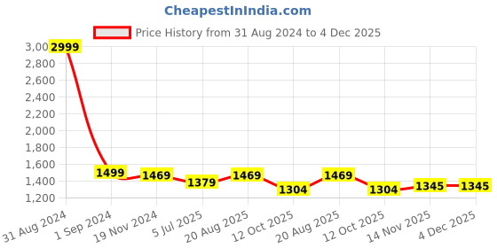 myntra.com Jeetethnics Boys Maroon & Gold-Toned Self Design Panchakattu jeetethnics Price History Graph from 31 Aug 2024 to 3 Dec 2025