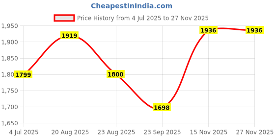 myntra.com Jeetethnics Boys Maroon & White Checked Shirt with Trousers jeetethnics Price History Graph from 4 Jul 2025 to 25 Nov 2025