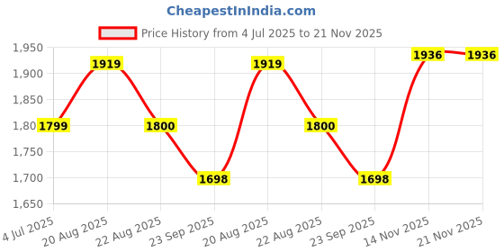 myntra.com Jeetethnics Boys Maroon Checked Clothing Set jeetethnics Price History Graph from 4 Jul 2025 to 20 Nov 2025
