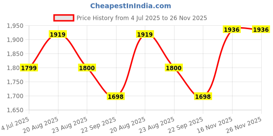 myntra.com Jeetethnics Boys Maroon Checked Shirt with Trousers & Waistcoat jeetethnics Price History Graph from 4 Jul 2025 to 26 Nov 2025