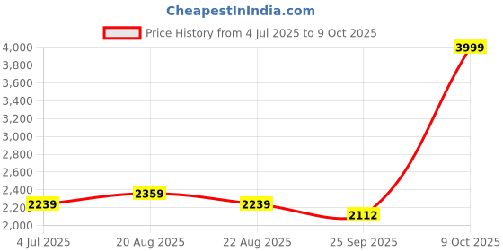 myntra.com Jeetethnics Boys Maroon Self Design Coat with Trousers & Tie jeetethnics Price History Graph from 4 Jul 2025 to 9 Oct 2025