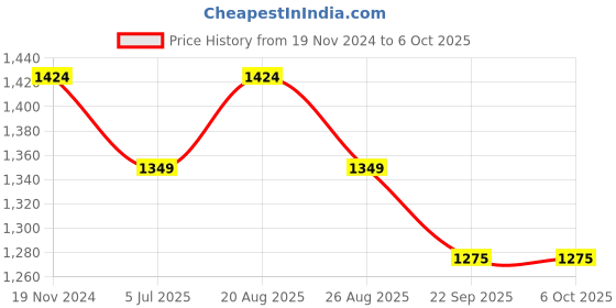 myntra.com Jeetethnics Boys Multicoloured Ethnic Motifs Printed Kurta with Pyjamas jeetethnics Price History Graph from 19 Nov 2024 to 6 Oct 2025