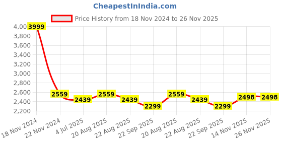 myntra.com Jeetethnics Boys Mustard-Yellow Checked Five-Piece Party Suits jeetethnics Price History Graph from 18 Nov 2024 to 26 Nov 2025