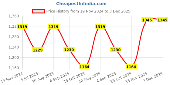 myntra.com Jeetethnics Boys Mustard Yellow Solid Kurta with Trousers jeetethnics Price History Graph from 19 Nov 2024 to 3 Dec 2025