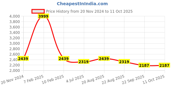 myntra.com Jeetethnics Boys Navy Blue & Black Checked 4 Piece Tuxedo Suit With Tie jeetethnics Price History Graph from 20 Nov 2024 to 10 Oct 2025