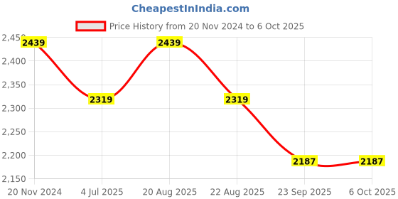 myntra.com Jeetethnics Boys Navy Blue & Black Checked Suit Set jeetethnics Price History Graph from 20 Nov 2024 to 5 Oct 2025