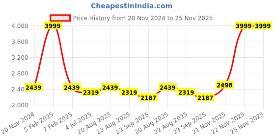 myntra.com Jeetethnics Boys Navy Blue & Black Self Design 5-Piece Single-Breasted Partywear Suit jeetethnics Price History Graph from 20 Nov 2024 to 24 Nov 2025