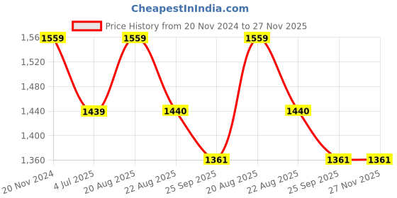 myntra.com Jeetethnics Boys Navy Blue & Black Suit jeetethnics Price History Graph from 20 Nov 2024 to 27 Nov 2025