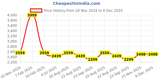 myntra.com Jeetethnics Boys Navy Blue & Grey Checked 5-Piece Single-Breasted Partywear Suit jeetethnics Price History Graph from 20 Nov 2024 to 6 Dec 2025