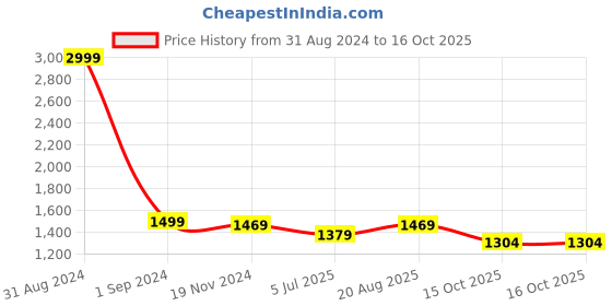 myntra.com Jeetethnics Boys Navy Blue & Off-White Self Design Panchakattu jeetethnics Price History Graph from 31 Aug 2024 to 16 Oct 2025