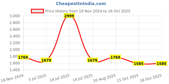 myntra.com Jeetethnics Boys Navy Blue & White Solid Kurta with Dhoti Pants jeetethnics Price History Graph from 19 Nov 2024 to 16 Oct 2025