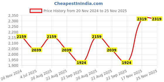 myntra.com Jeetethnics Boys Navy Blue & Yellow Checked Party Suit jeetethnics Price History Graph from 20 Nov 2024 to 25 Nov 2025