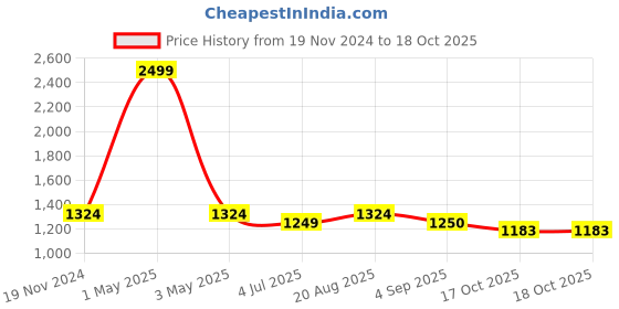 myntra.com Jeetethnics Boys Navy Blue Angrakha Kurta with Pyjamas jeetethnics Price History Graph from 19 Nov 2024 to 18 Oct 2025