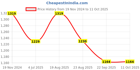 myntra.com Jeetethnics Boys Navy Blue Regular Kurta with Pyjamas jeetethnics Price History Graph from 19 Nov 2024 to 11 Oct 2025