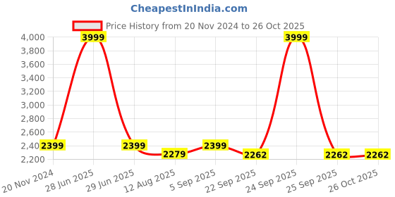 myntra.com Jeetethnics Boys Navy Blue Solid 5-Piece Single-Breasted Partywear Suit jeetethnics Price History Graph from 20 Nov 2024 to 26 Oct 2025