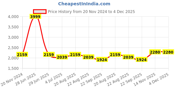 myntra.com Jeetethnics Boys Navy Blue Solid Bandhgala Jodhpur Blazer jeetethnics Price History Graph from 20 Nov 2024 to 4 Dec 2025