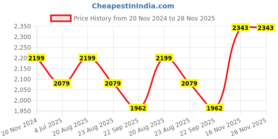 myntra.com Jeetethnics Boys Navy Blue Solid Regular-Fit Single-Breasted Two-Piece Suit jeetethnics Price History Graph from 20 Nov 2024 to 28 Nov 2025