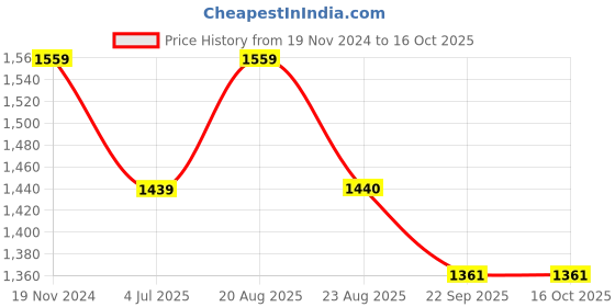 myntra.com Jeetethnics Boys Navy Blue Solid Top with Trousers jeetethnics Price History Graph from 19 Nov 2024 to 16 Oct 2025
