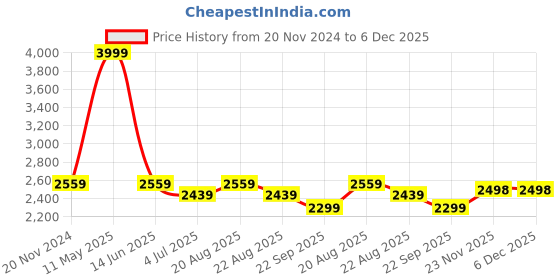 myntra.com Jeetethnics Boys Navy Blue Striped 4 Piece Single-Breasted Suit With Bow Tie jeetethnics Price History Graph from 20 Nov 2024 to 5 Dec 2025