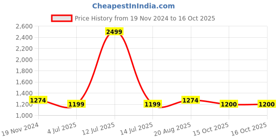 myntra.com Jeetethnics Boys Navy Blue Striped Kurta with Pyjamas jeetethnics Price History Graph from 19 Nov 2024 to 16 Oct 2025