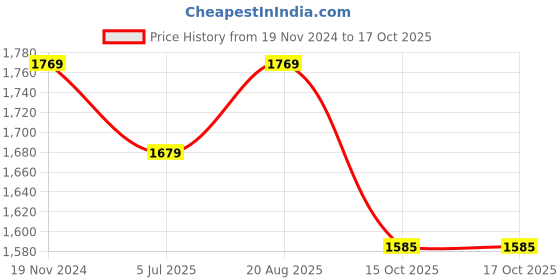myntra.com Jeetethnics Boys Off-White & Maroon Self Design Kurta Set with Jacket jeetethnics Price History Graph from 19 Nov 2024 to 16 Oct 2025