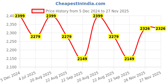 myntra.com Jeetethnics Boys Orange & Black Solid Coat with Trousers jeetethnics Price History Graph from 5 Dec 2024 to 26 Nov 2025